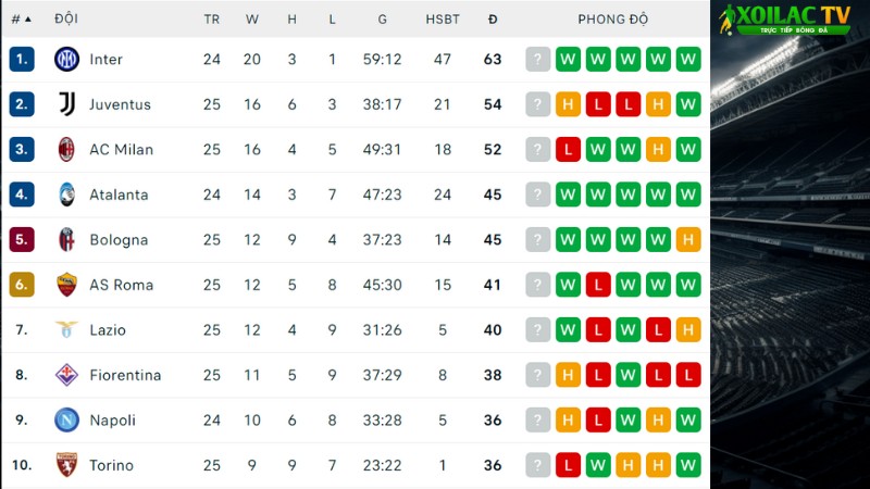 Juventus Inter bỏ xa