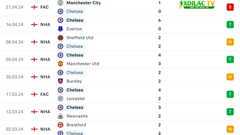 Arsenal với Chelsea