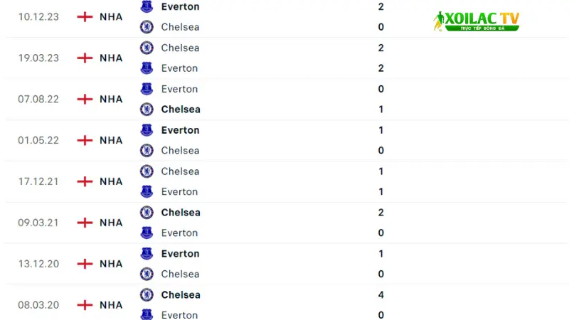 Chelsea đấu với Everton 