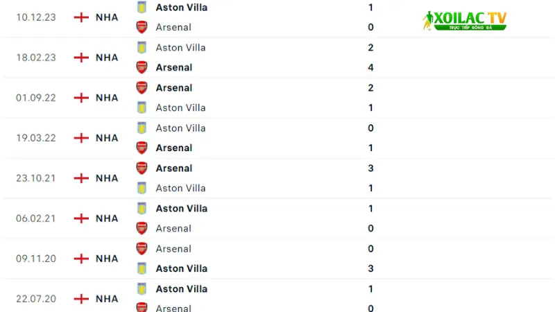 Arsenal đấu với Aston Villa 