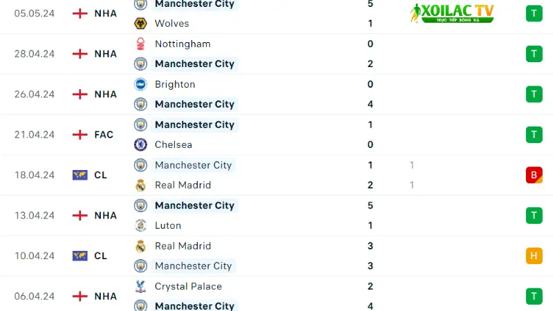 Fulham với Man City 