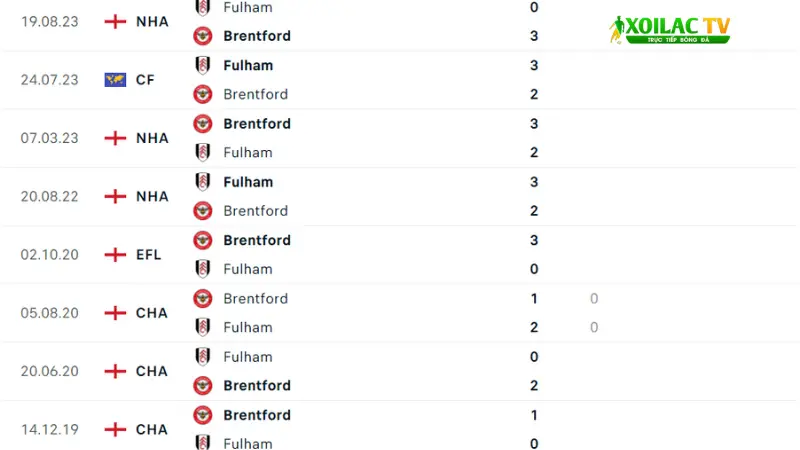 Brentford đấu với Fulham 