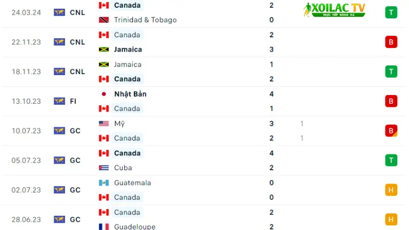 Hà Lan với Canada