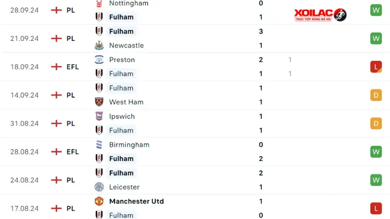 Man City với Fulham