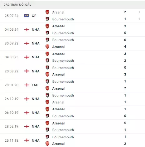 Bournemouth vs Arsenal