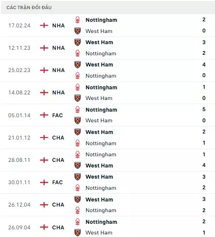 Nottingham vs West Ham