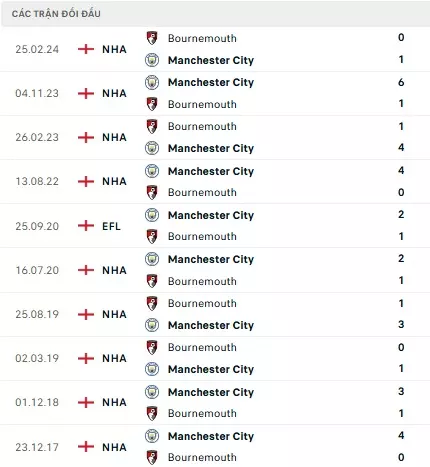 Bournemouth vs Man City