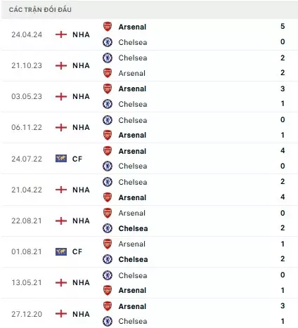 Chelsea vs Arsenal