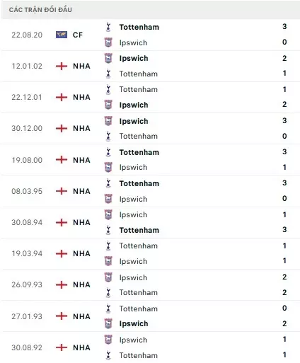 Tottenham vs Ipswich