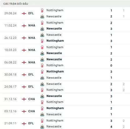 Nottingham vs Newcastle